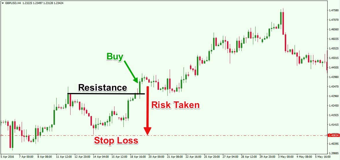 Znázornění managementu rizika pomocí Stop loss