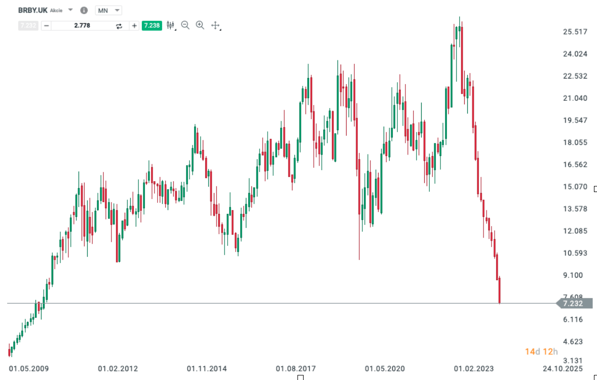 Cenový graf akcie Burberry. Zdroj: xStation