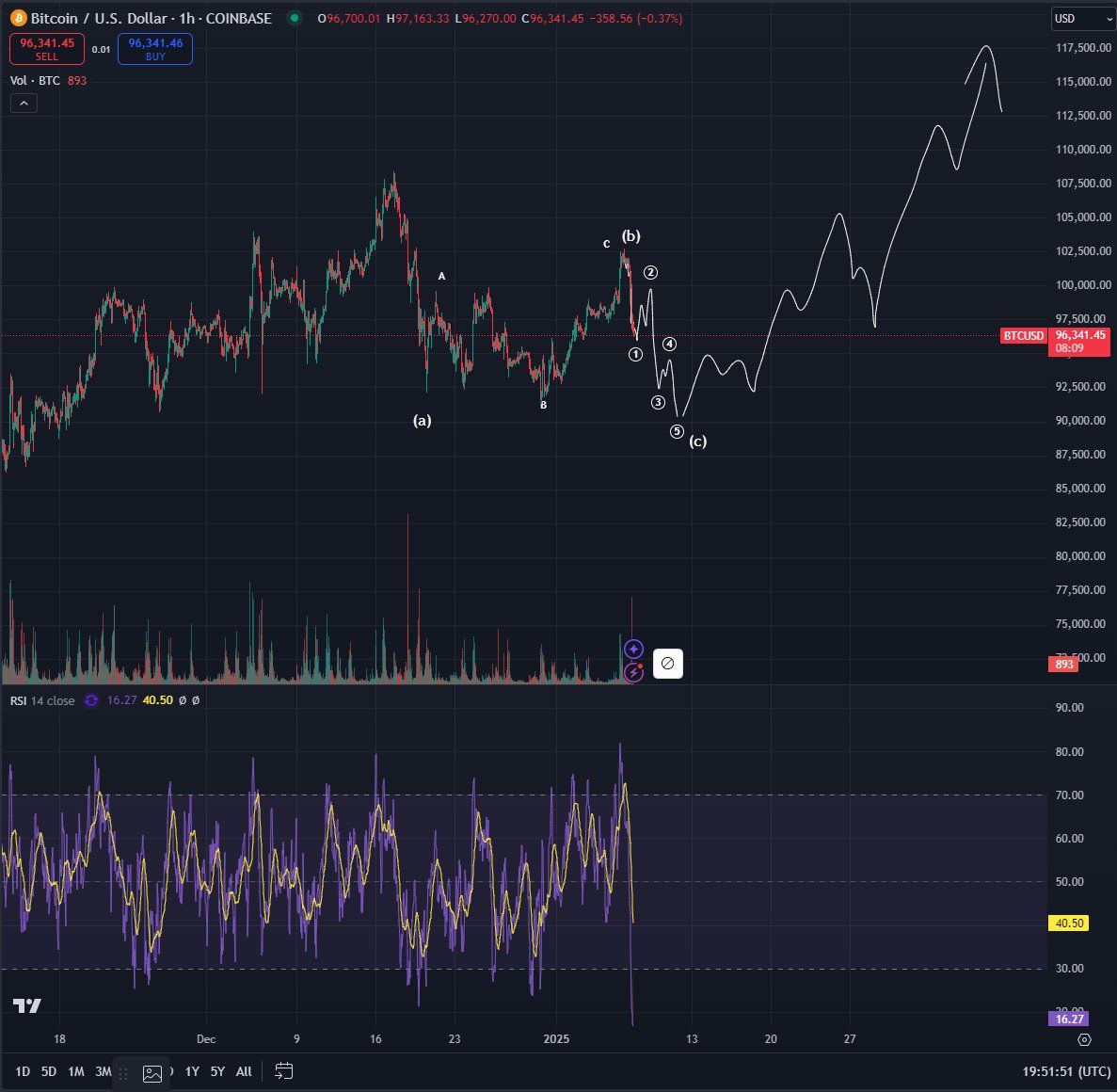 Hodinový graf Bitcoin/USD s daty RSI. Zdroj: Bluntz/X