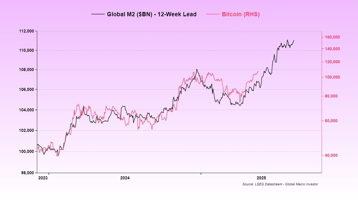 Cena bitcoinu a globální peněžní zásoba M2. Zdroj: LSEG Datastream