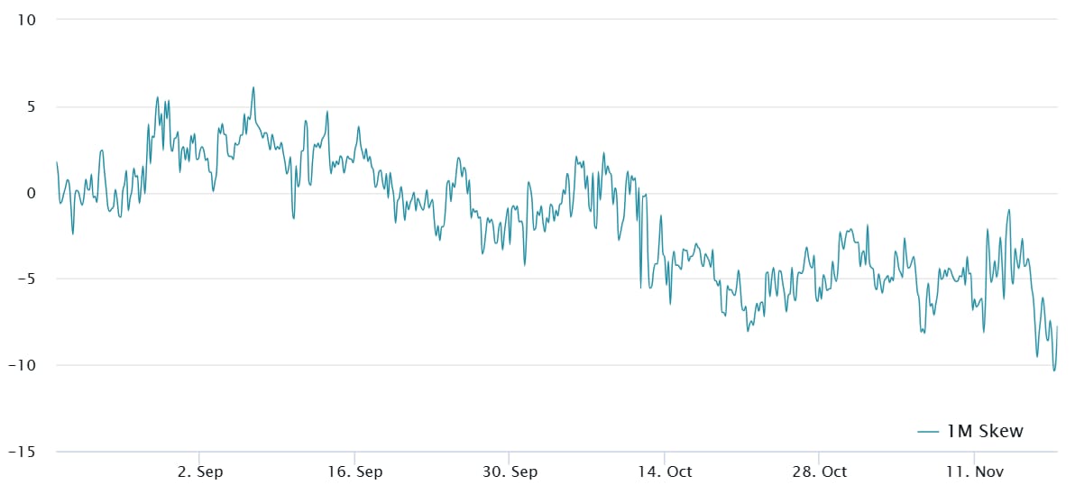 25 % delta skew na bitcoinových 30denních opcích na burze Deribit (zdroj: Laevitas).