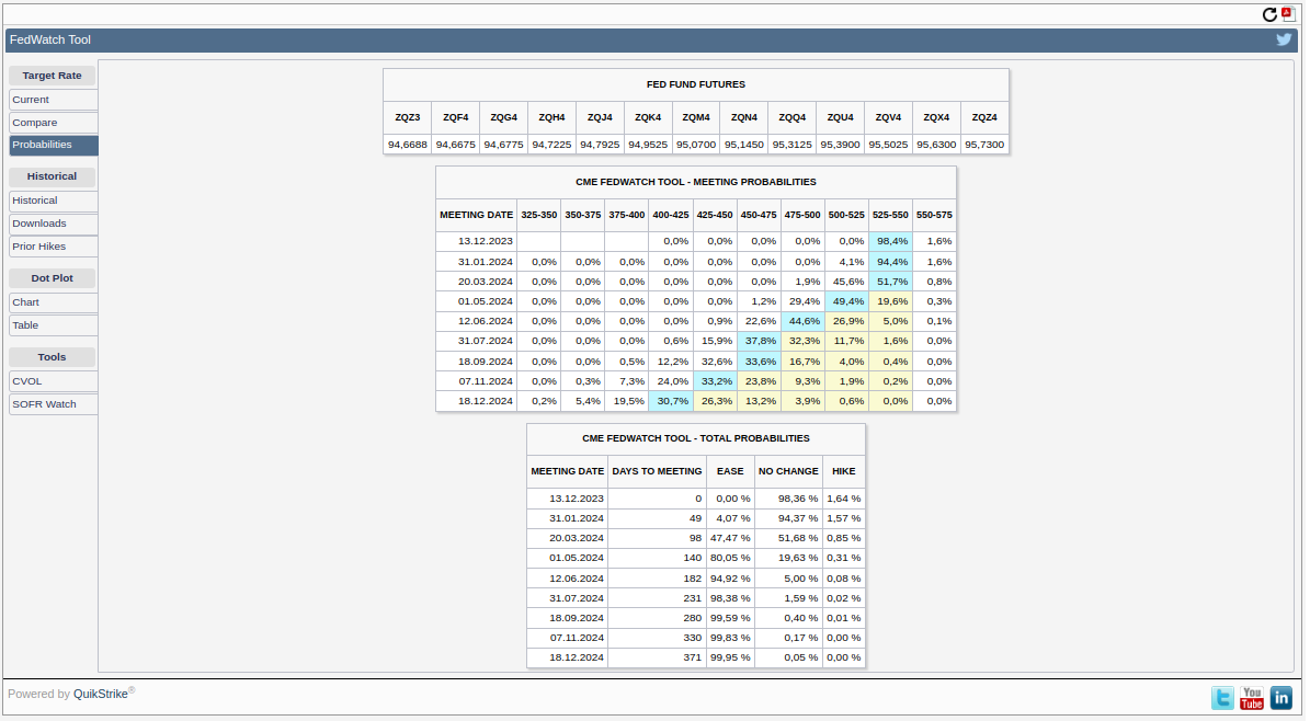 Předpokládaný vývoj základní sazby na zasedání v následujícím roce (zdroj: CME FedWatch Tool).