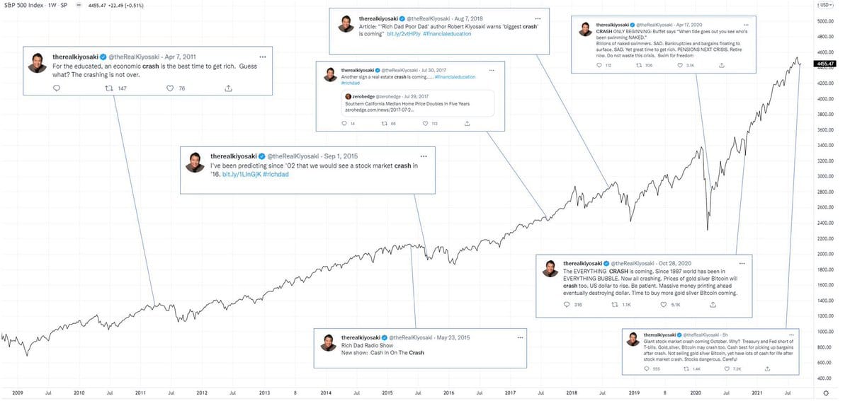 Cenový graf indexu S&P 500 s předpověďmi Roberta Kiyosakiho. Zdroj: @fintwit_news