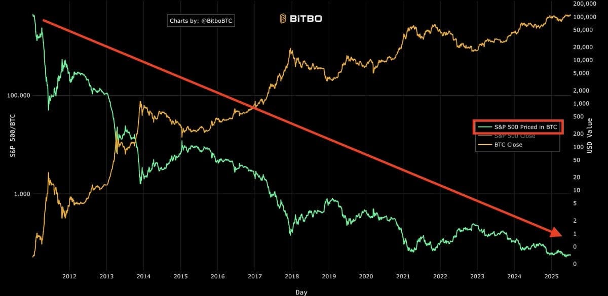 Vývoj kurzu ceny Bitcoinu od roku 2012 v porovnání s indexem S&P 500 (zdroj: X / @KobeissiLetter).