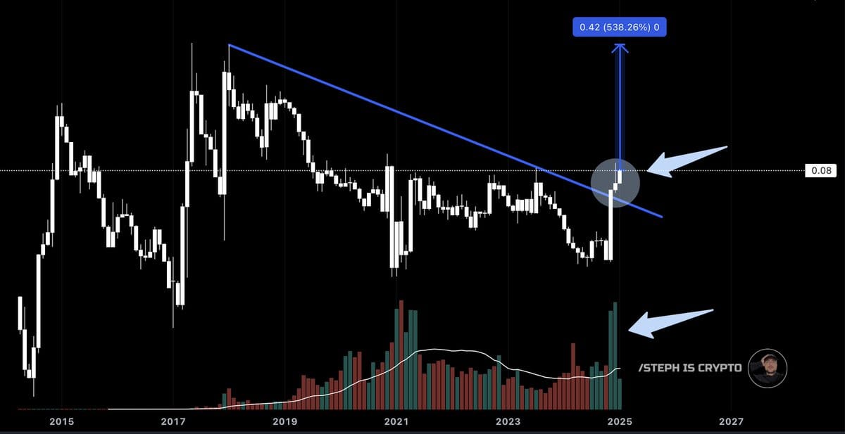 Měsíční graf XRP/BTC. Zdroj: Steph Is Crypto
