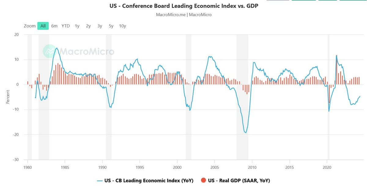 Předstihový kompozitní ukazatel Leading economic index (LEI) je v kontrakci již dva roky