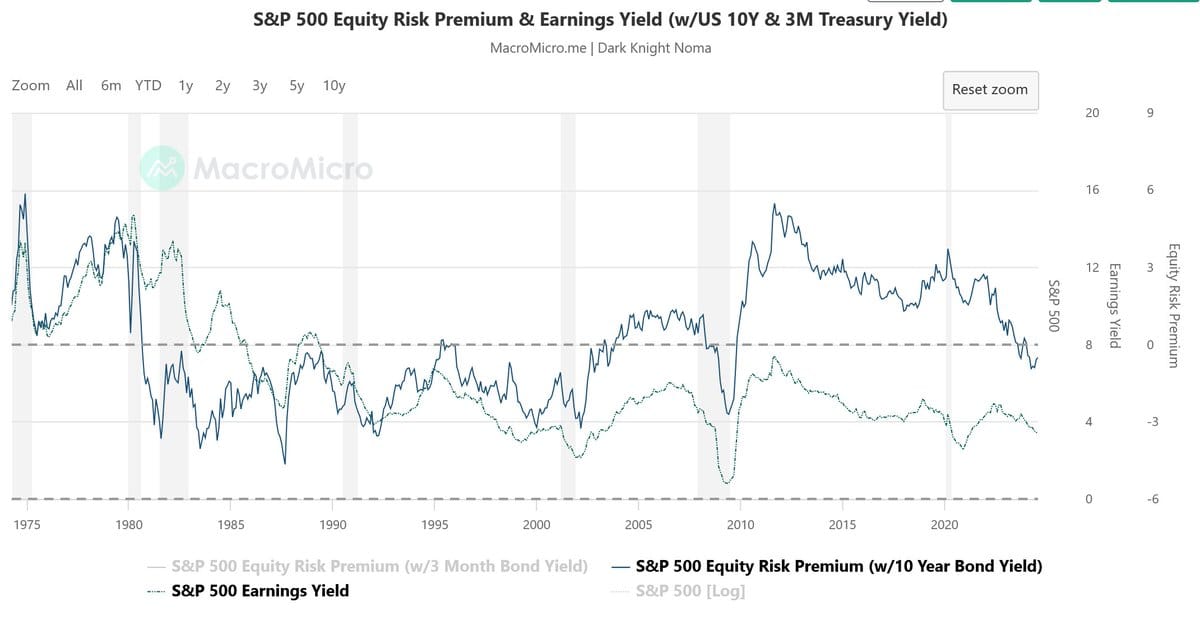 Earnings yield akciového indexu S&P 500 a prémie za rizikovost