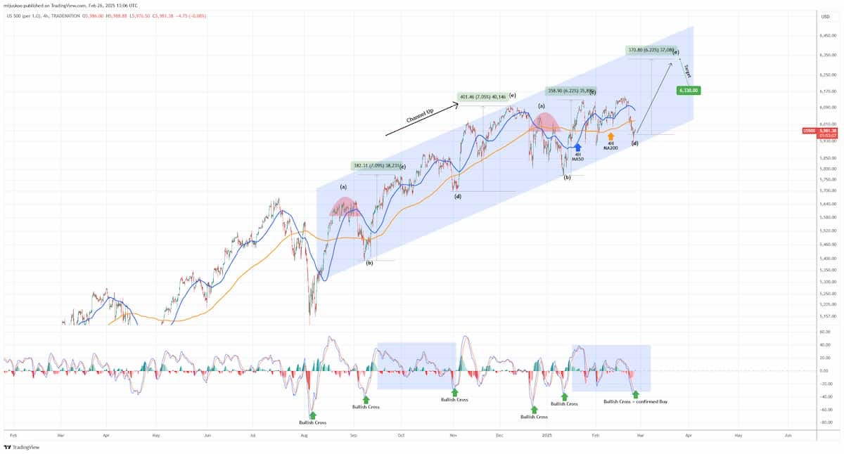 Graf S&P 500 s rostoucím kanálem a technickými indikátory. Zdroj: TradingShot