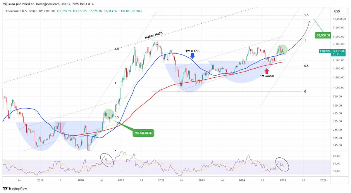 Ethereum na denním grafu. Zdroj: TradingShot / TradingView