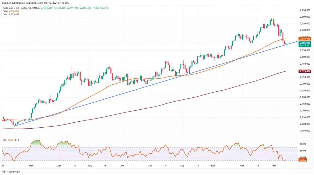 Růst ceny spotového zlata od února. Zdroj: TradingView