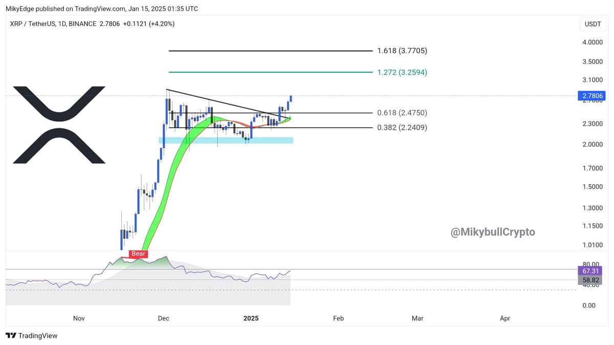 Denní graf XRP/USD. Zdroj: Mikybull Crypto
