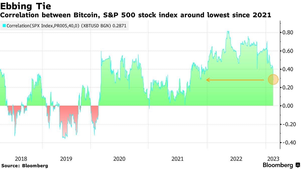 Korelace bitcoin a S&P 500 ukazuje klesající trend. Aktuálně jsme na hodnotách roku 2021 (zdroj: Bloomberg).