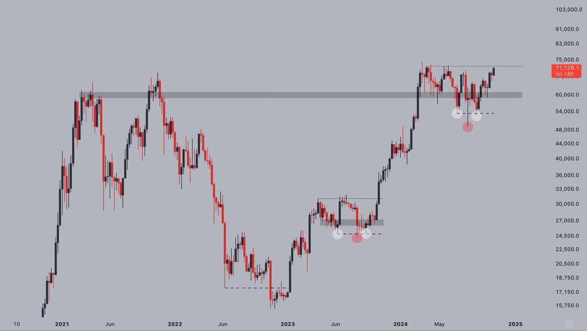 BTC/USD týdenní graf. Zdroj: Jelle