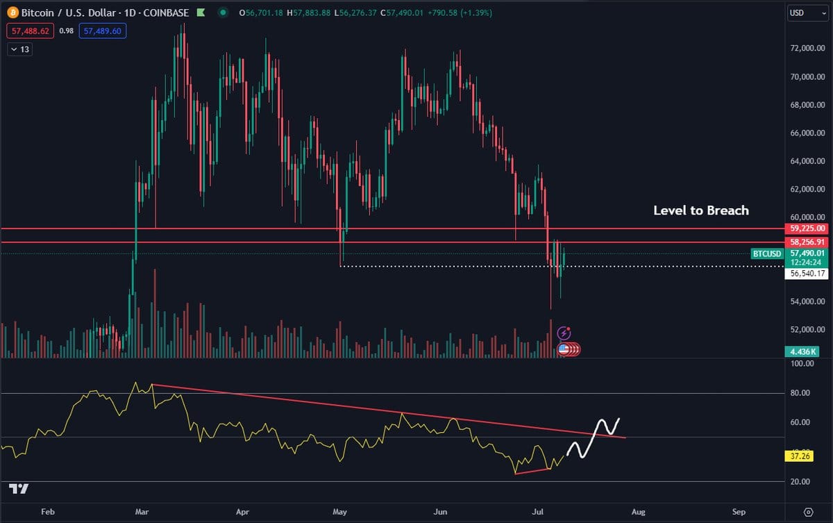 Graf BTC/USD. Zdroj: Daan Crypto Trades