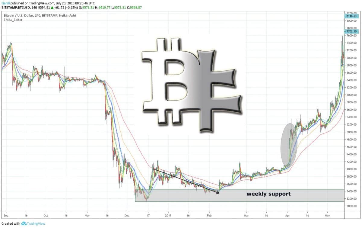 Technická analýza: Bitcoin 30. 07. Jsme zpět v bear marketu, nebo jde pouze o korekci?