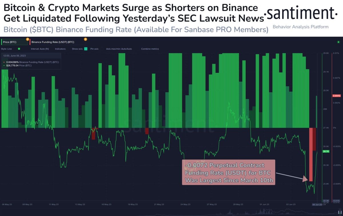Vývoj ceny financování futures na Binance v porovnání s vývojem ceny bitcoinu za poslední měsíc (zdroj: Santiment).