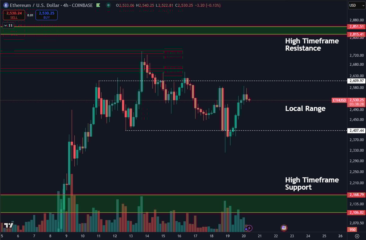 ETH/USD čtyřhodinový graf. Zdroj: Daan Crypto Trades
