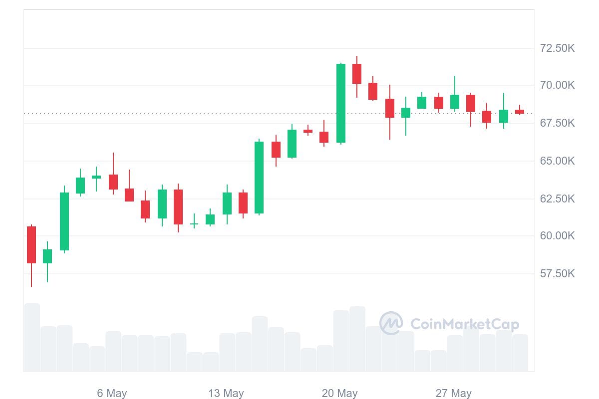 Bitcoin za předchozích 30 dní vzrostl o 6,95 %. Zdroj: CoinMarketCap