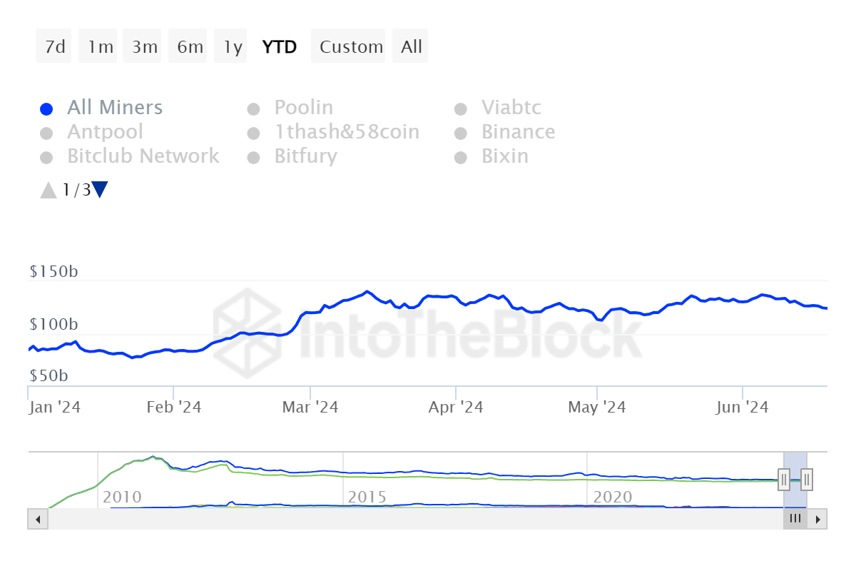 Vývoj hodnoty rezerv těžařů od počátku roku v dolarové hodnotě (zdroj: IntoTheBlock).