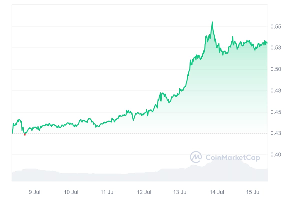 Cenový graf XRP