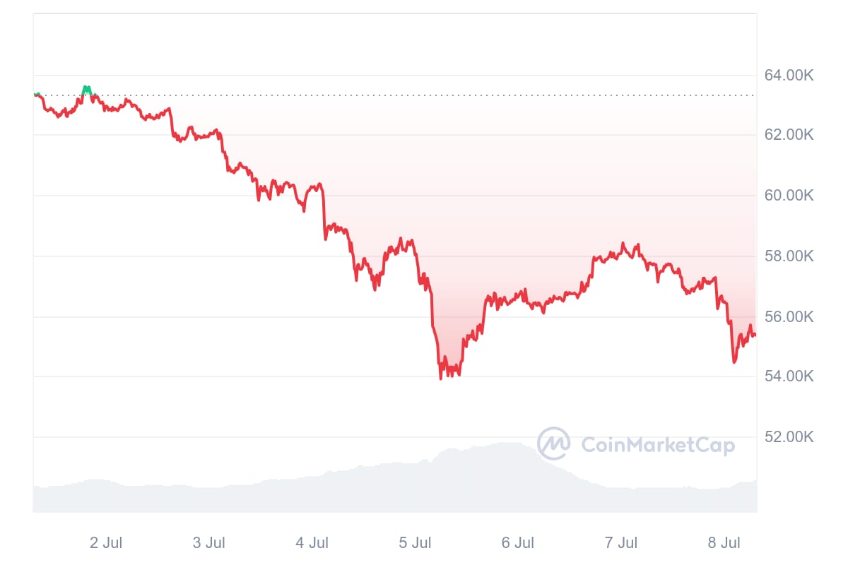 Cena bitcoinu za poslední týden