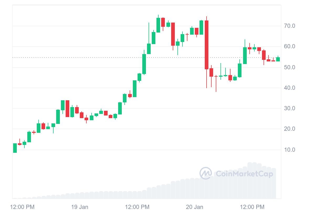 Hodinový cenový graf TRUMP/USD. Zdroj: CoinMarketCap