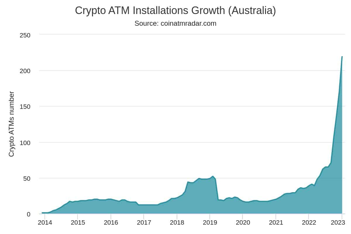 Růst počtu kryptoměnových bankomatů v Austrálii.