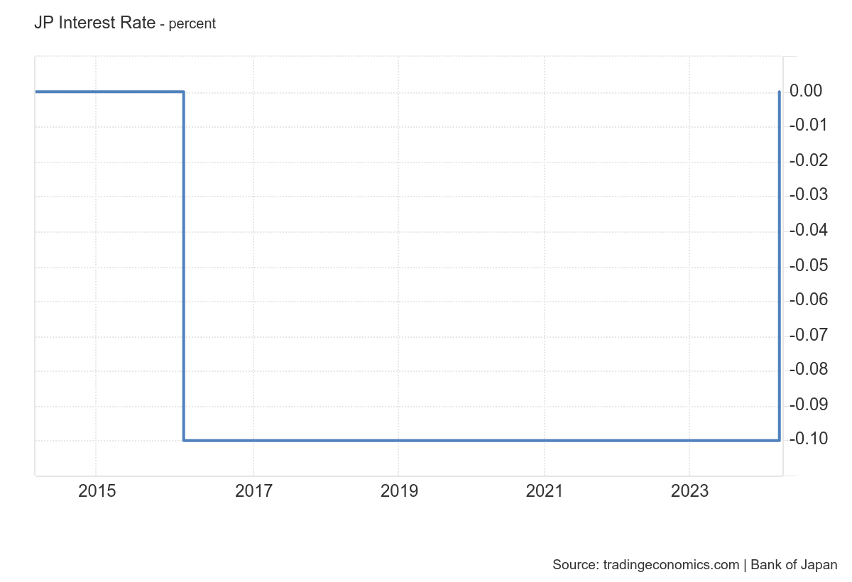 Vývoj japonských úrokových sazeb za posledních deset let.