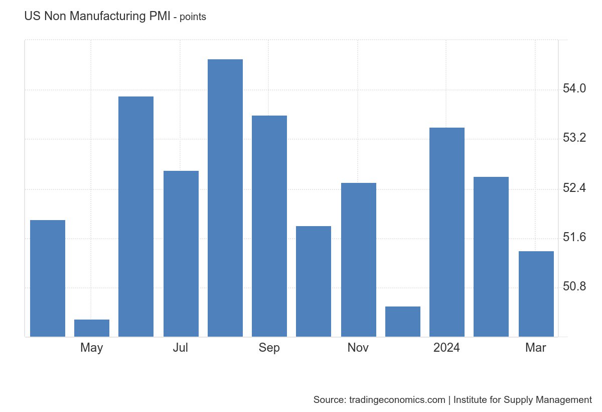 Roční vývoj ISM PMI ze sektoru služeb v USA.