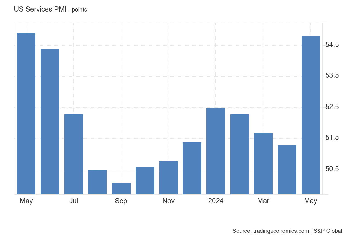 Roční vývoj  indexu S&P Global US PMI.