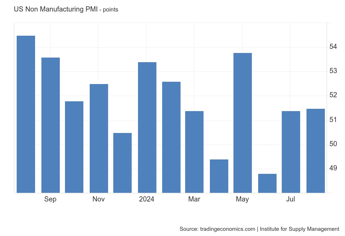  Vývoj indkátoru ISM Services PMI za poslední rok.