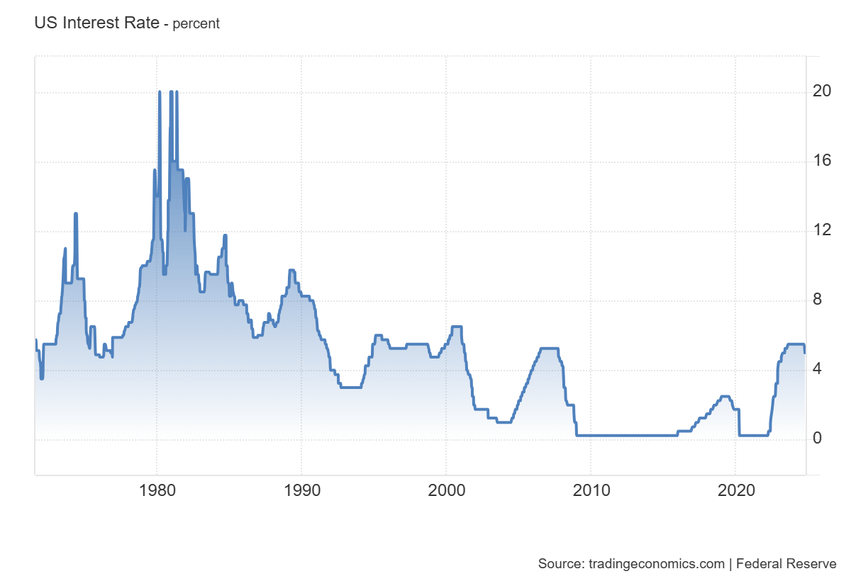 Historický vývoj základní sazby v USA od roku 1971 (zdroj: tradingeconomics.com).