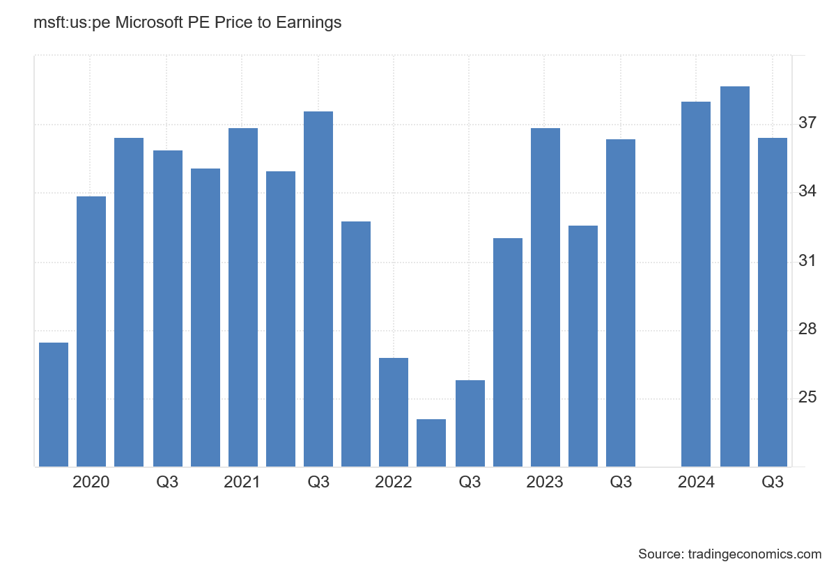 Vývoj ukazatele P/E u akcie Microsoft za poslední tři roky.