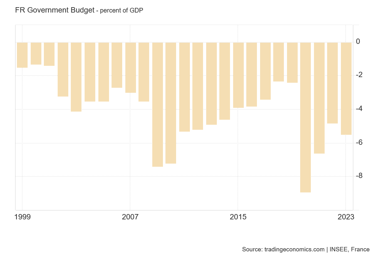 Vývoj schodků francouzských státních rozpočtů za posledních dvacet pět let. Jednou se bude muset účet zaplatit.