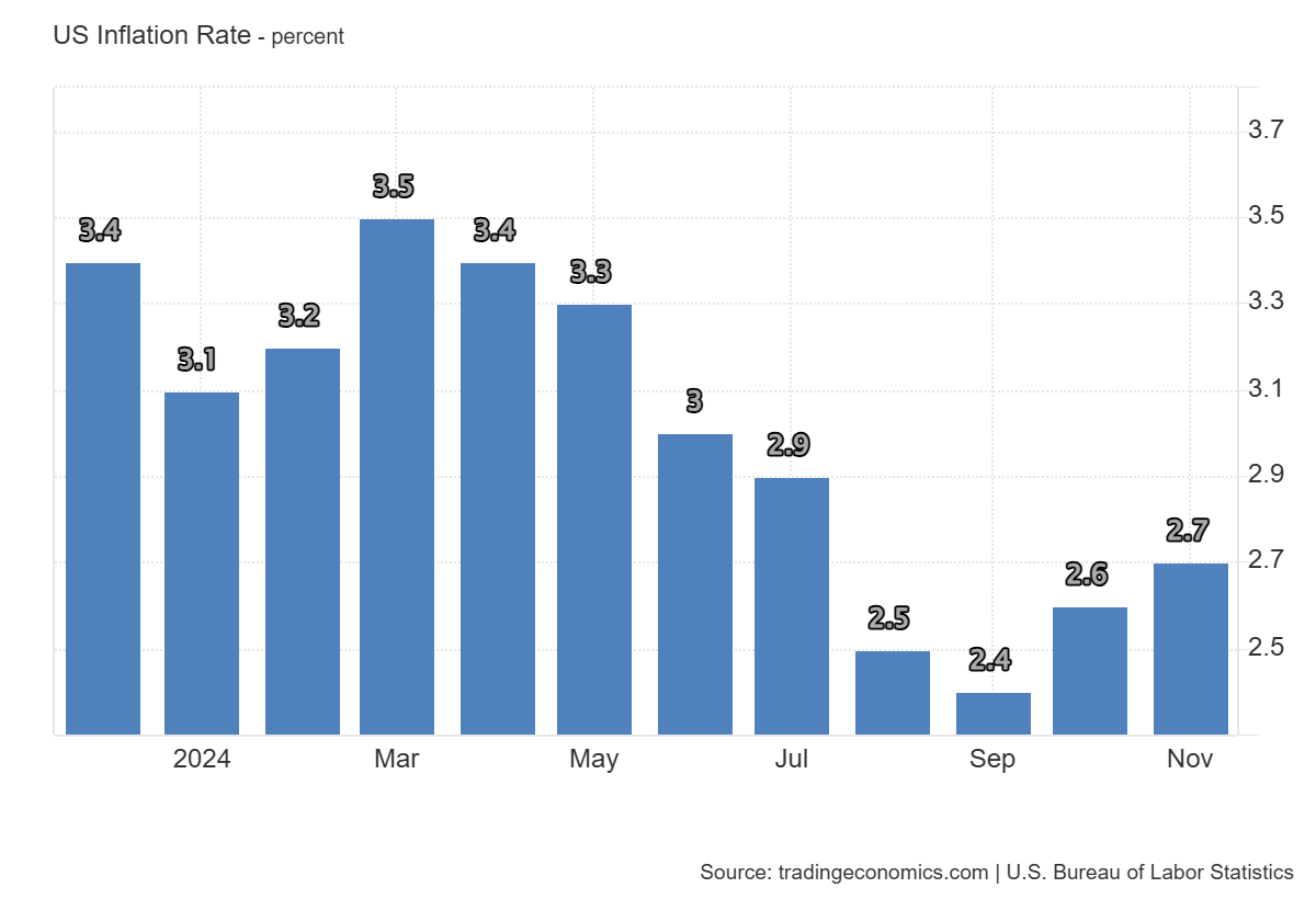 Přehled vývoje inflace Spojených států za posledních 12 měsíců (zdroj: Tradingeconomics.com).