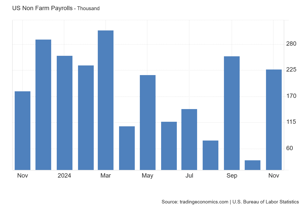 Vývoj počtu Payrolls za poslední rok.