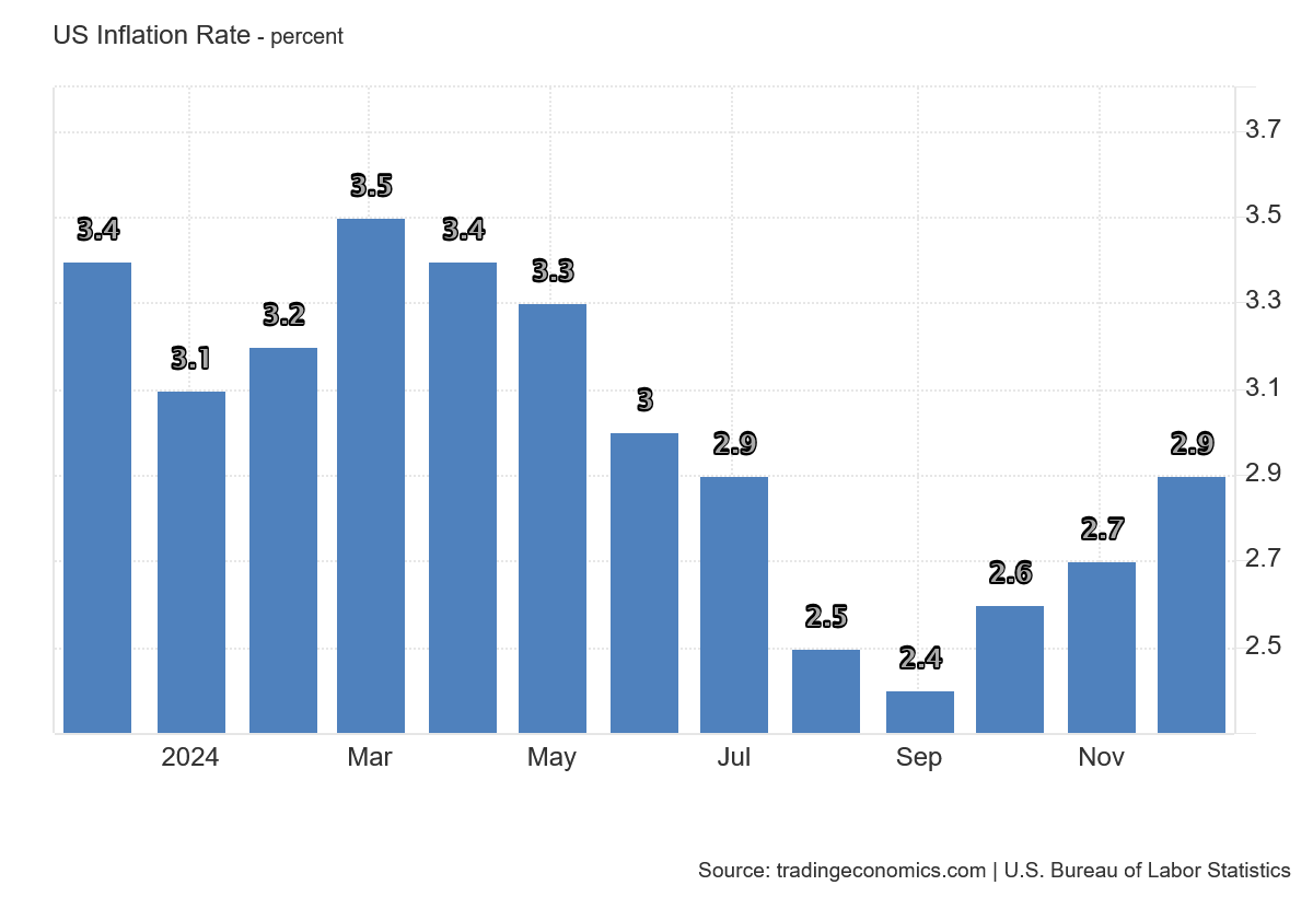 Vývoj inflace v USA za poslední rok