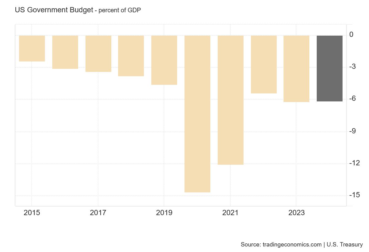 Vývoj deficitů amerického státního rozpočtu za posledních deset let.