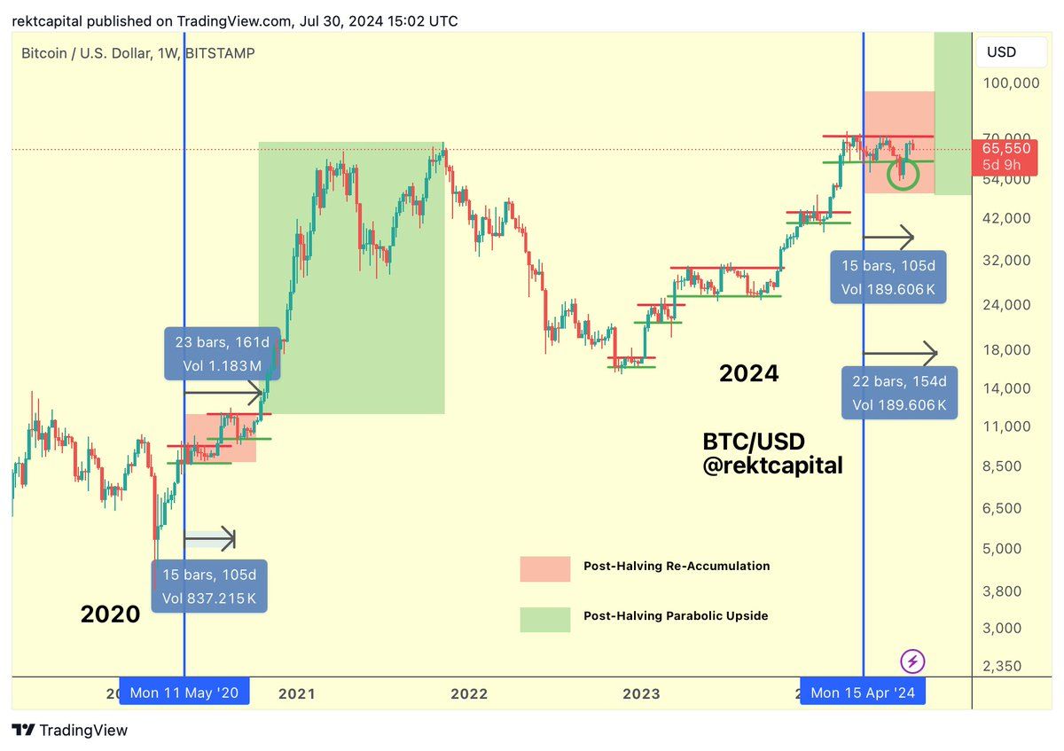 Týdenní graf kurzu ceny bitcoinu s vyznačeným obdobím akumulace po halvingu a následného růstu (zdroj: TradingView / X / @rektcapital).