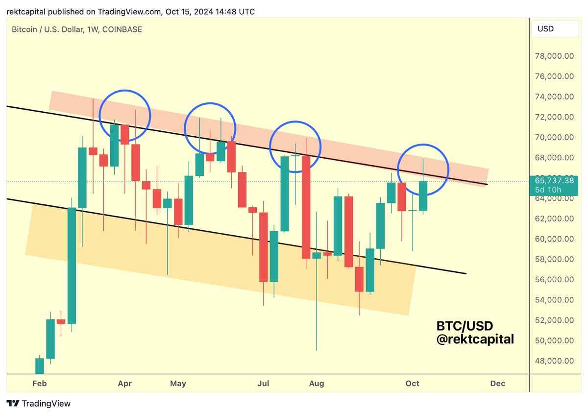 BTC/USD 1-týdenní graf. Zdroj: Rekt Capital/X