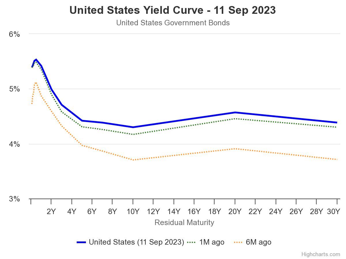 Aktuální výnosová křivka na amerických dluhopisech.