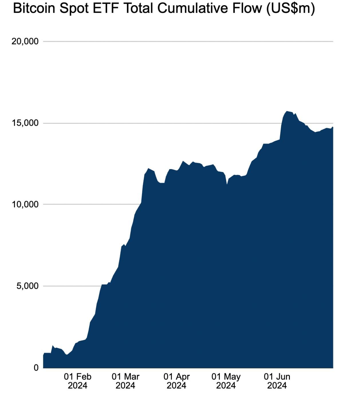 Kumulativní příliv do spotových bitcoinových ETF - Zdroj: Farside Investors