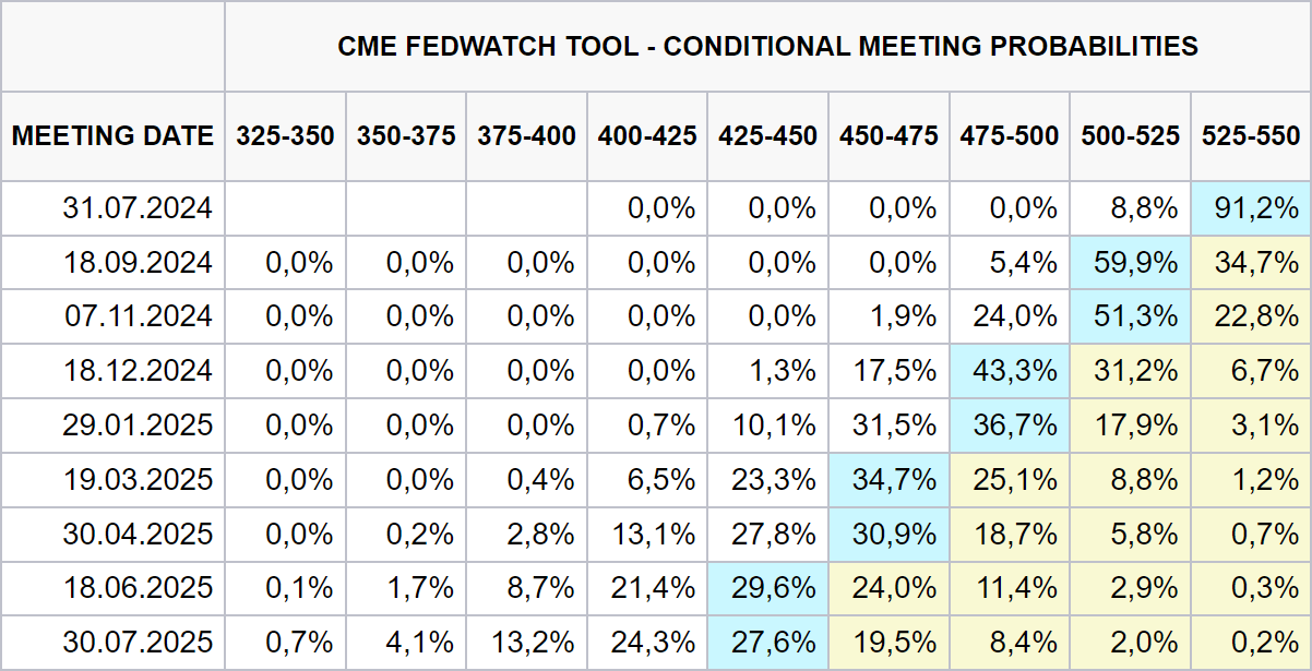Aktuální očekávání trhu na snížení základní sazby na budoucích zasedáních Fed. Letos se předpokládájí dvě snížení (zdroj: CME FedWatch Tool).