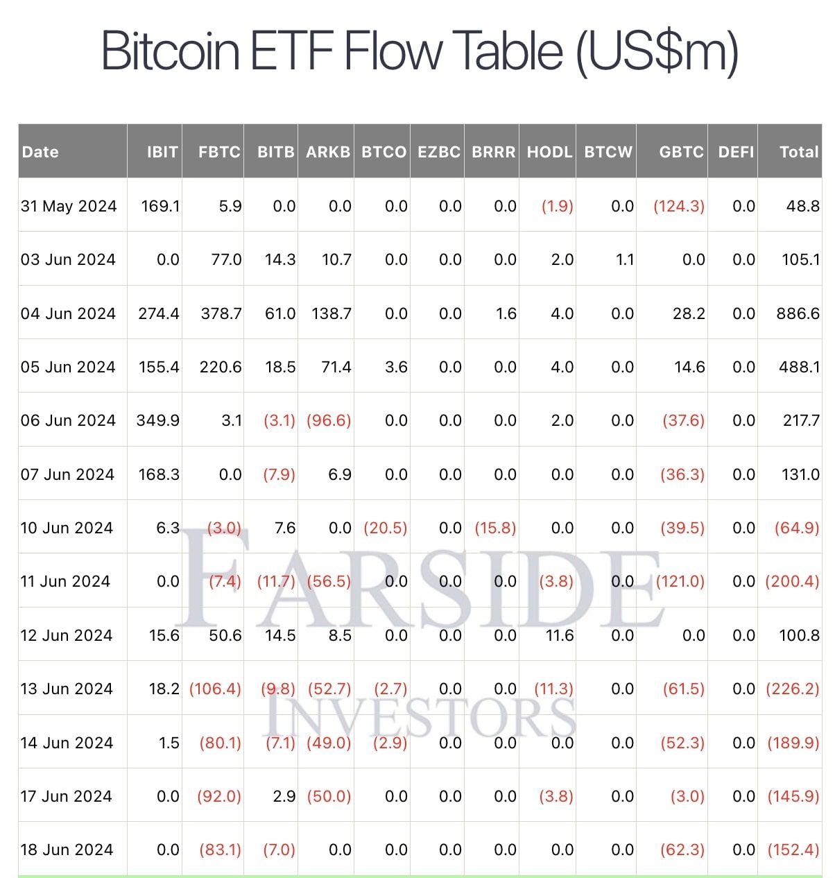 Objem kapitálu spotových Bitcoin ETF.