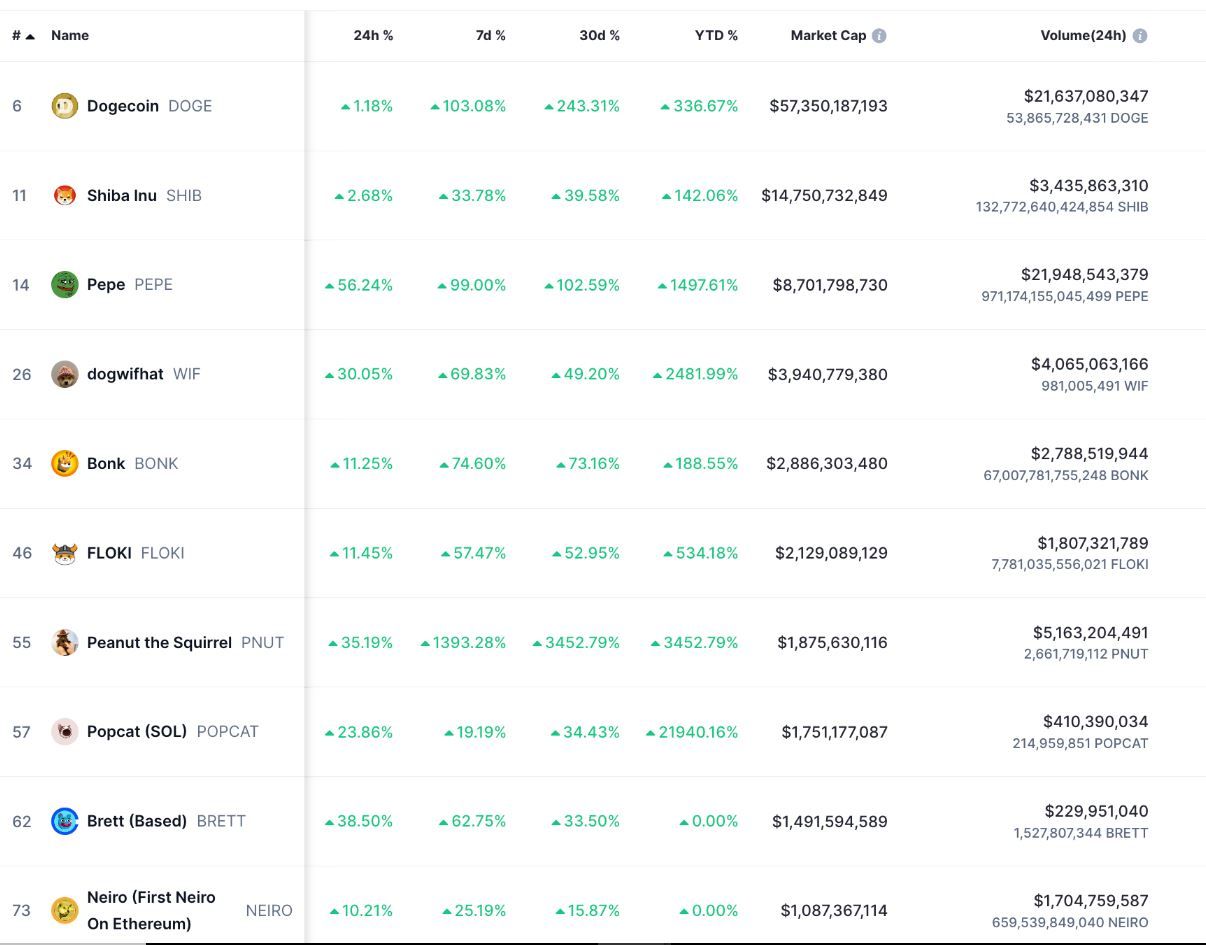 Výkon největších meme coinů podle tržní kapitalizace. Zdroj: CoinMarketCap