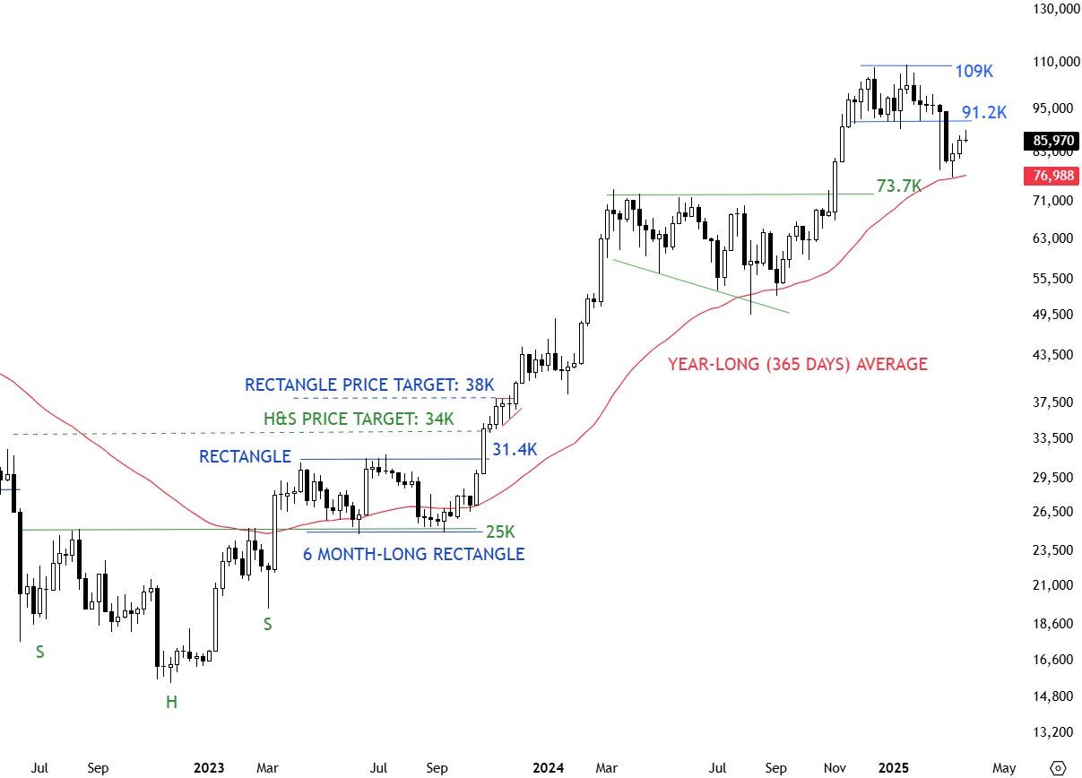 Graf BTC/USD