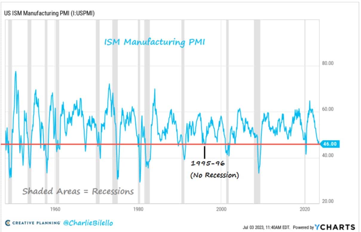 Klesající trend u indexu ISM PMI, zdroj: twitter.com