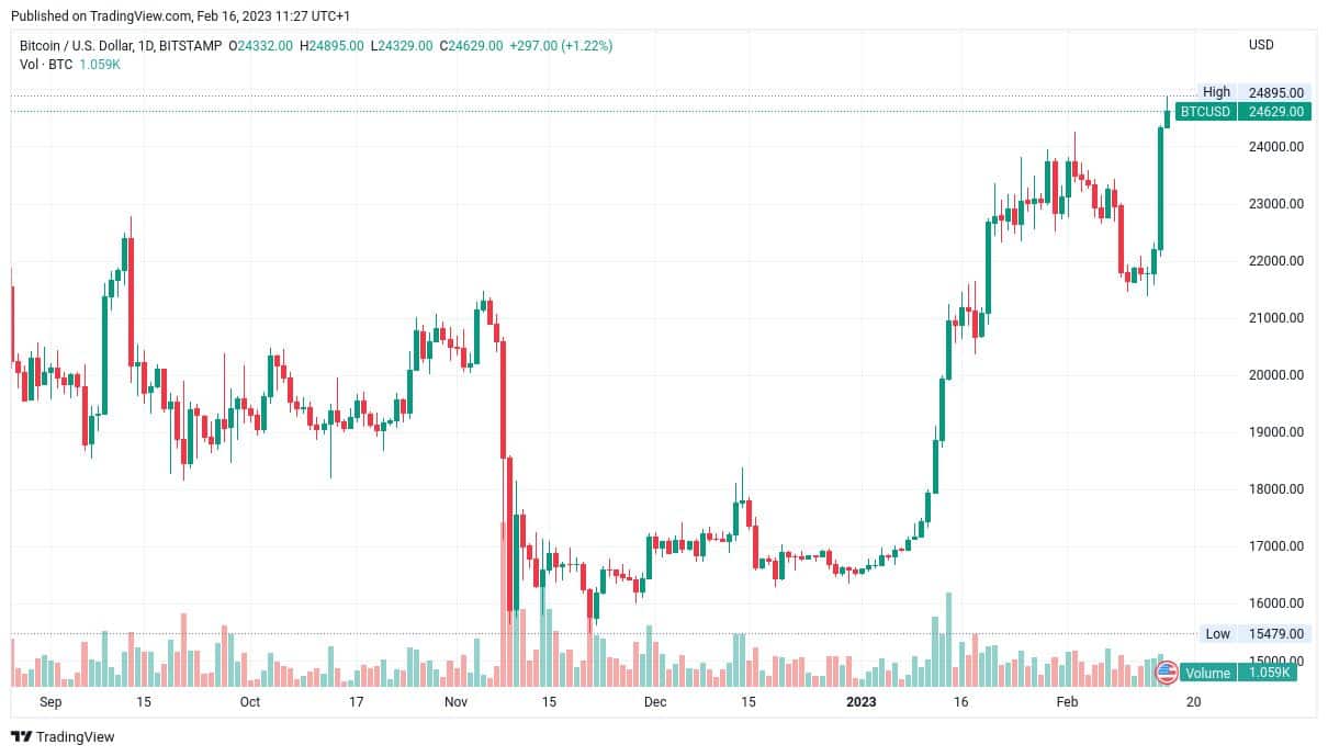Vývoj ceny na bitcoinu. Včerejší denní svíce byla opravdu silně býčí. Spustí se FOMO? (Zdroj: TradingView.com).