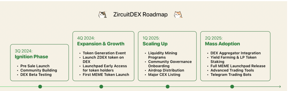 ZircuitDEX Roadmap