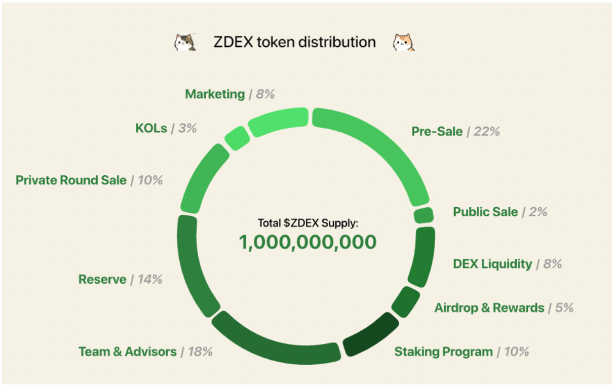 ZDEX token distribution
